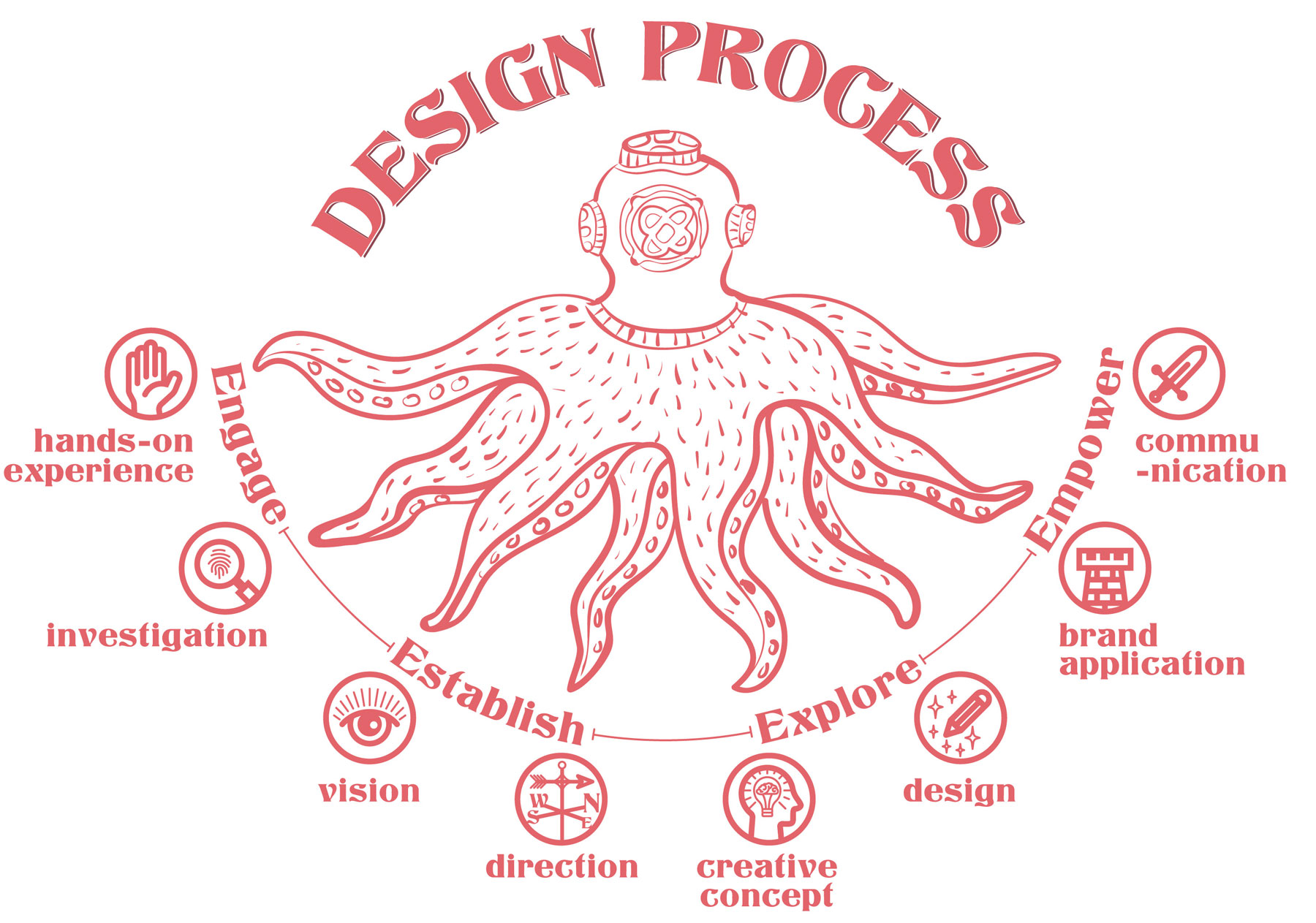 Harry's 4E Design Process 4E Design Process